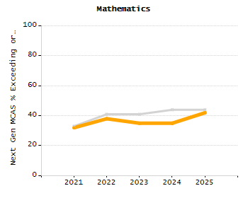 Organization Total Enrollment percentage chart