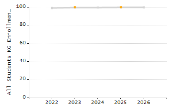 5-year cohort graduation rate chart