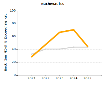 Percentage of kindergarten students enrolled full-day kindergarten line chart