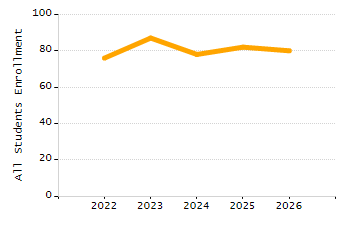 Percentage of school-aged residents enrolled in public school chart