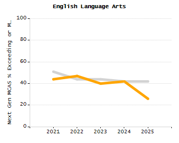 Percentage of school-aged residents enrolled in public school chart