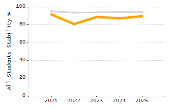 Student attendance absent ten or more days each year chart