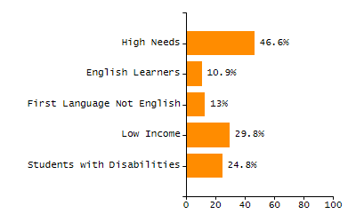 Percentage of students suspended in-school at least once chart