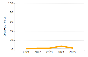 Percentage of students suspended out-of-school at least once chart