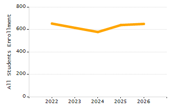 Organization Total Enrollment percentage chart