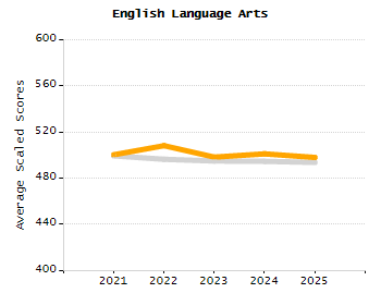 Percentage of students suspended out-of-school at least once chart