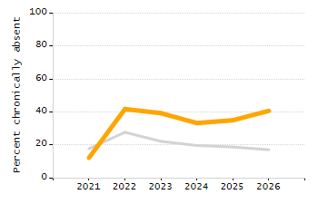Percentage of students suspended out-of-school at least once chart
