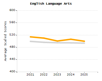 Percentage of students suspended out-of-school at least once chart