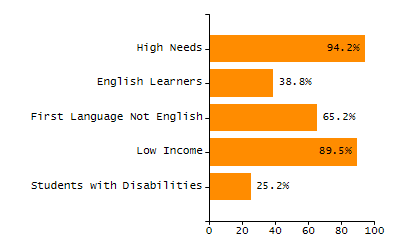 Percentage of school-aged residents enrolled in public school chart