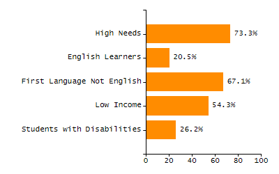 Percentage of kindergarten students enrolled full-day kindergarten line chart