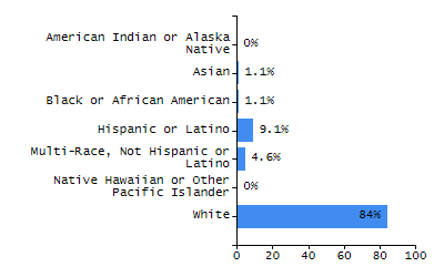 Percentage of school-aged residents enrolled in public school chart