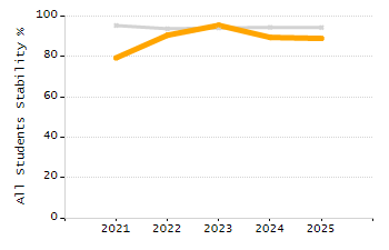 Percentage of kindergarten students enrolled full-day kindergarten line chart