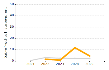 Percentage of school-aged residents enrolled in public school chart