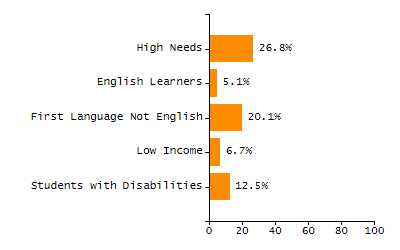 Stability rate chart
