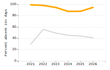 Student attendance absent ten or more days each year chart