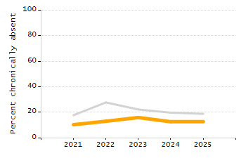 Percentage of students suspended in-school at least once chart