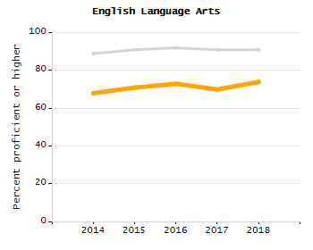 Percentage of school-aged residents enrolled in public school chart