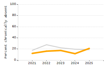 Percentage of kindergarten students enrolled full-day kindergarten line chart