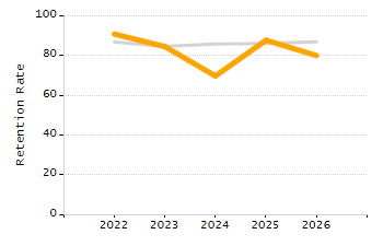 Organization Total Enrollment percentage chart