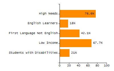 Percentage of kindergarten students enrolled full-day kindergarten line chart