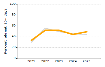 Student attendance absent ten or more days each year chart