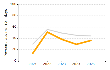 Student attendance absent ten or more days each year chart
