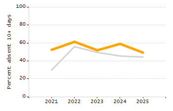 Percentage of kindergarten students enrolled full-day kindergarten line chart