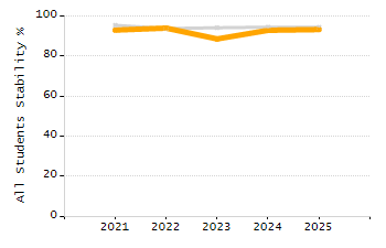 Stability rate chart