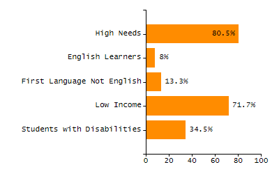 Percentage of school-aged residents enrolled in public school chart