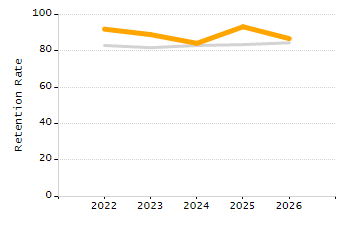 Organization Total Enrollment percentage chart