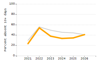 Dropout rate chart