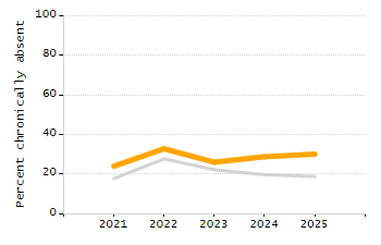 Percentage of kindergarten students enrolled full-day kindergarten line chart