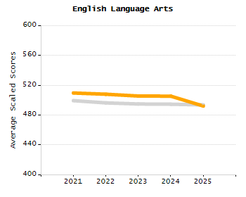 Percentage of kindergarten students enrolled full-day kindergarten line chart