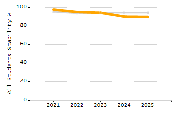 Percentage of students suspended out-of-school at least once chart