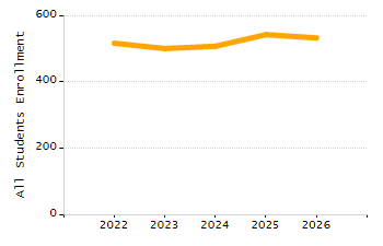 Percentage of students suspended in-school at least once chart