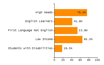 Percentage of kindergarten students enrolled full-day kindergarten line chart
