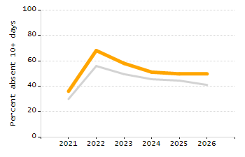 Percentage of school-aged residents enrolled in public school chart