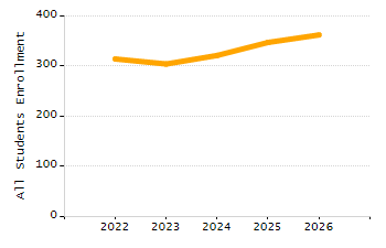 Dropout rate chart