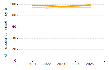 Stability rate chart