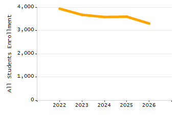 Percentage of kindergarten students enrolled full-day kindergarten line chart