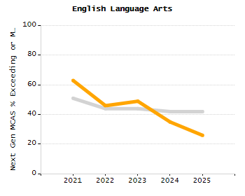 Dropout rate chart