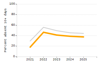 5-year cohort graduation rate chart