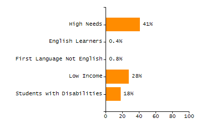 Percentage of school-aged residents enrolled in public school chart