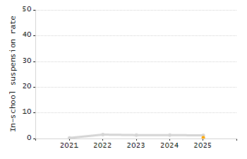 Organization Total Enrollment percentage chart