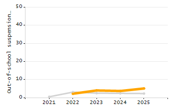 Percentage of students suspended out-of-school at least once chart
