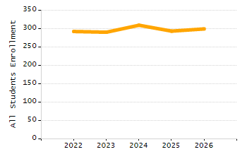 Percentage of kindergarten students enrolled full-day kindergarten line chart