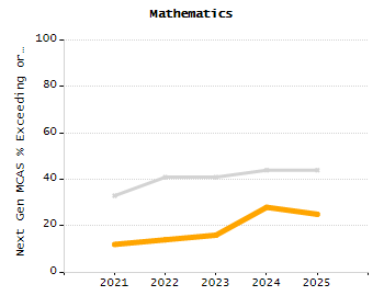 Percentage of kindergarten students enrolled full-day kindergarten line chart