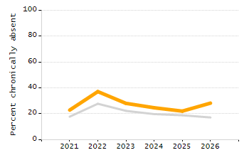 Percentage of school-aged residents enrolled in public school chart