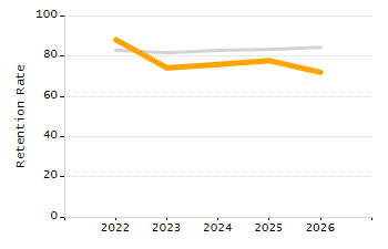 Percentage of kindergarten students enrolled full-day kindergarten line chart