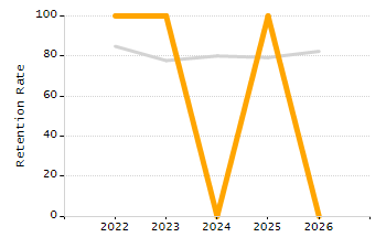 Dropout rate chart
